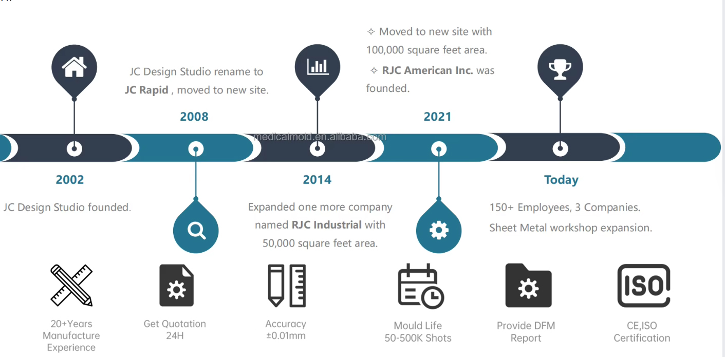 Production Process